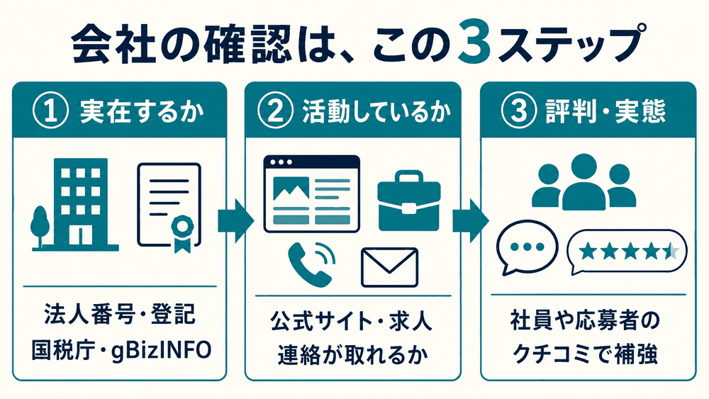 会社の確認は3ステップ(実在→活動→評判)